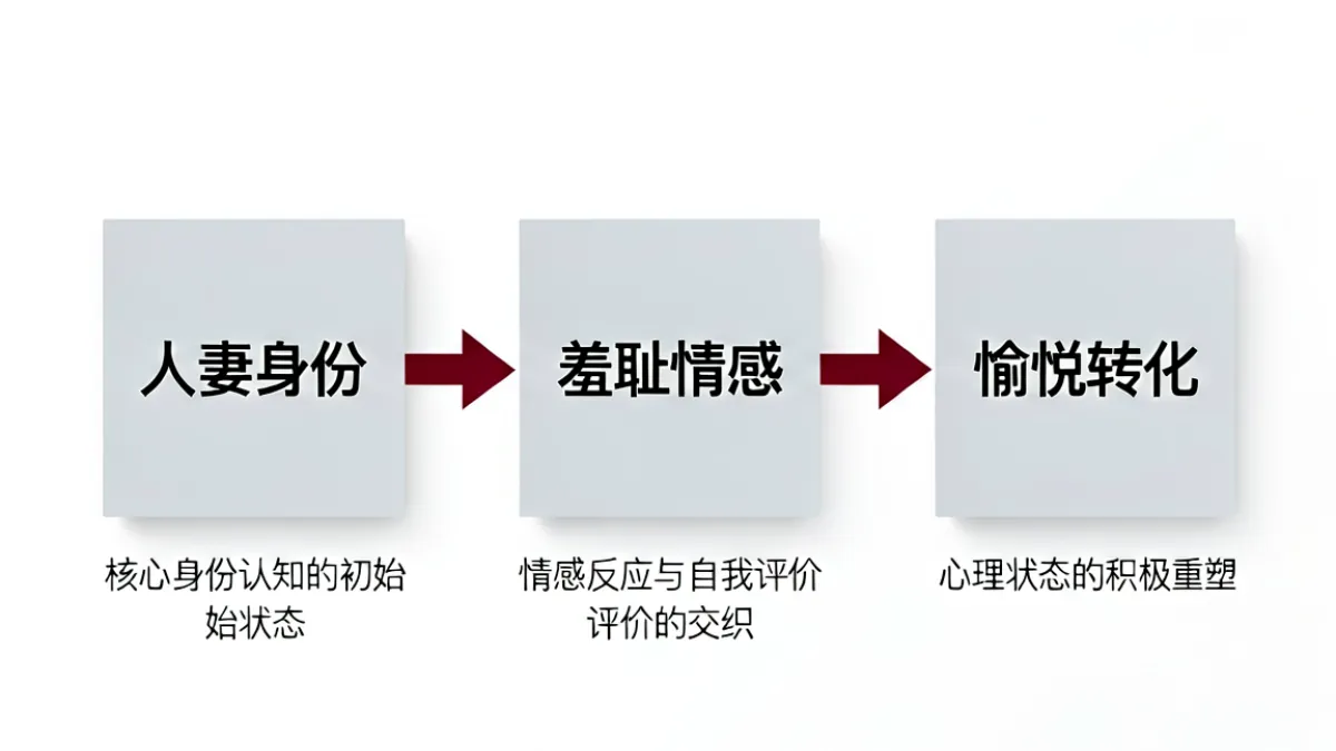 耻悦人妻三要素模型示意图，用流程箭头展示从人妻身份到羞耻情感再到愉悦转化的逻辑链条